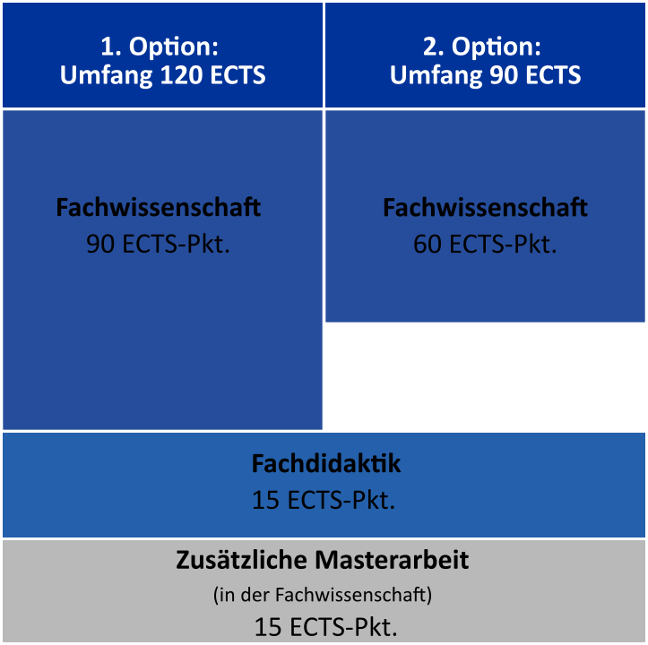 Master of Education Gymnasium – Erweiterungsfach (Universität) – School